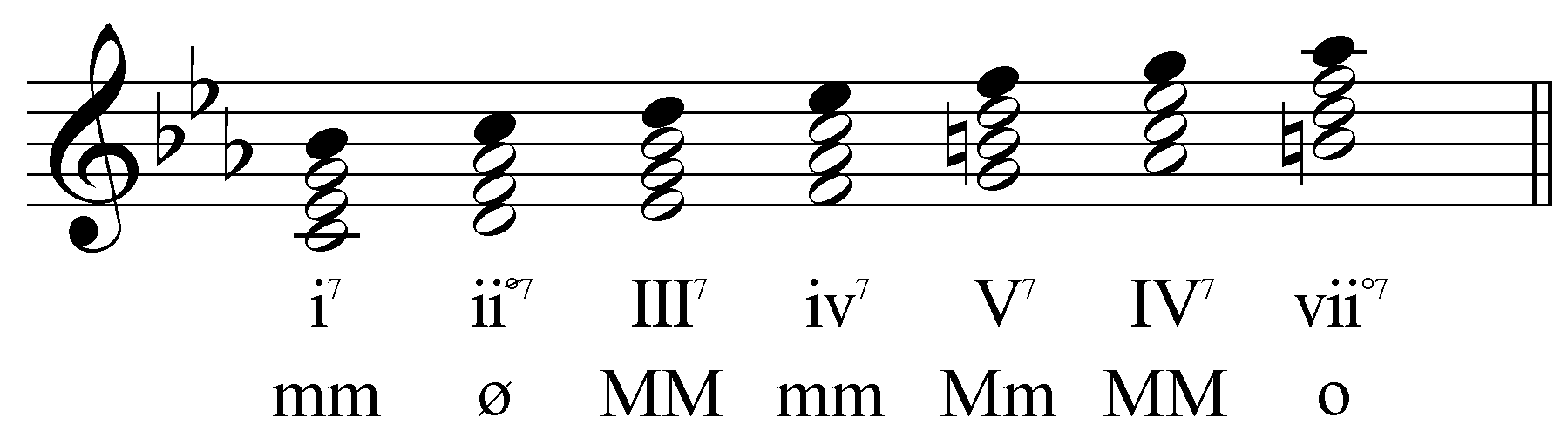 Degrees In Music Theory G Major Scale All About Music